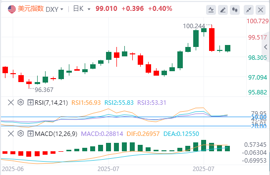 今日美元指数汇率走势预测（2025年8月5日）