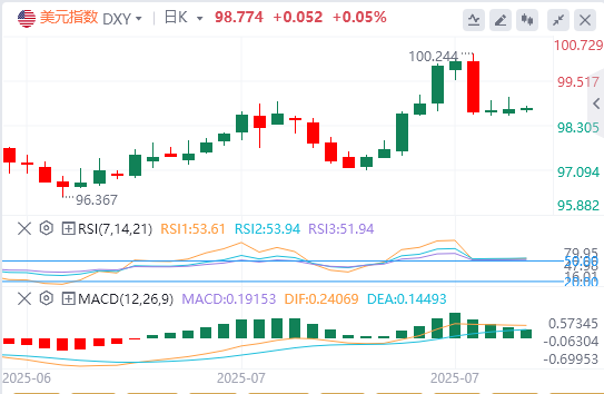 今日美元指数汇率走势预测（2025年8月6日）