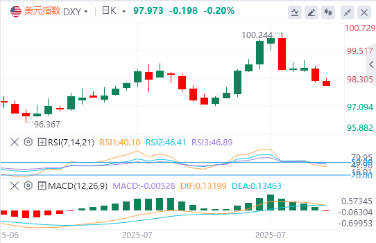 今日美元指数汇率走势预测（2025年8月7日）
