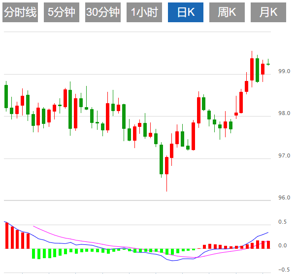 今日美元指数行情走势分析（2025年10月16日）