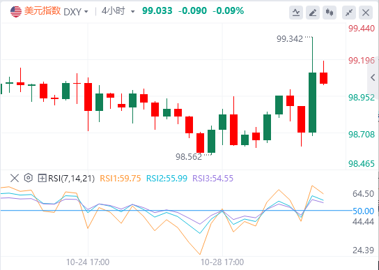 今日美元指数实时汇率走势预测(2025年10月30日)