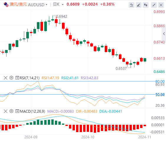 澳元/美元今日行情走势交易策略(2024年11月5日）