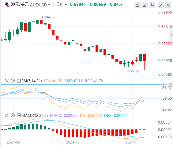 澳元/美元今日行情走势交易策略(2024年11月6日）