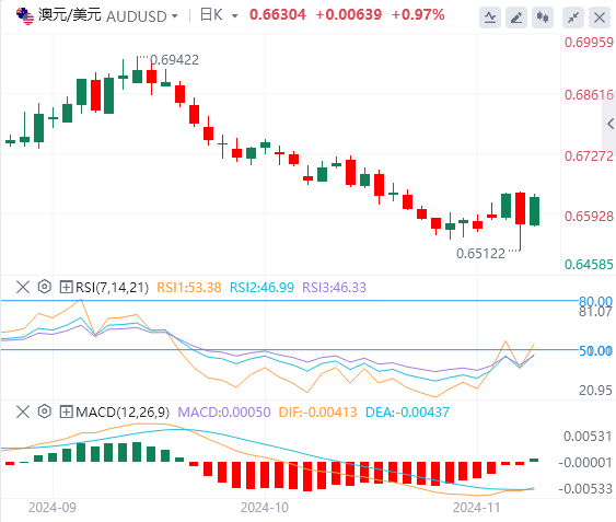 澳元/美元汇率走势预测：特朗普胜选 澳元面临下行压力