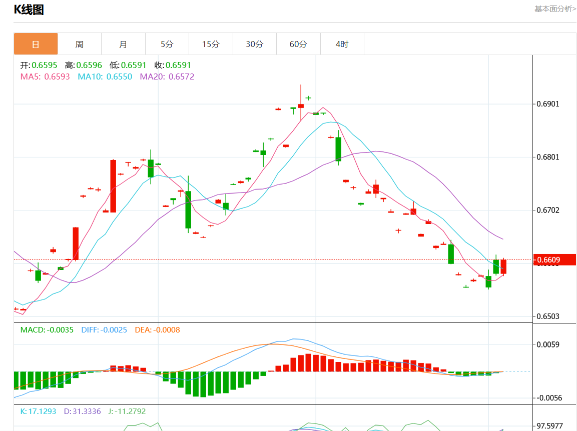 11月5日澳元/美元行情综述：澳元/美元报0.6608涨幅0.38%