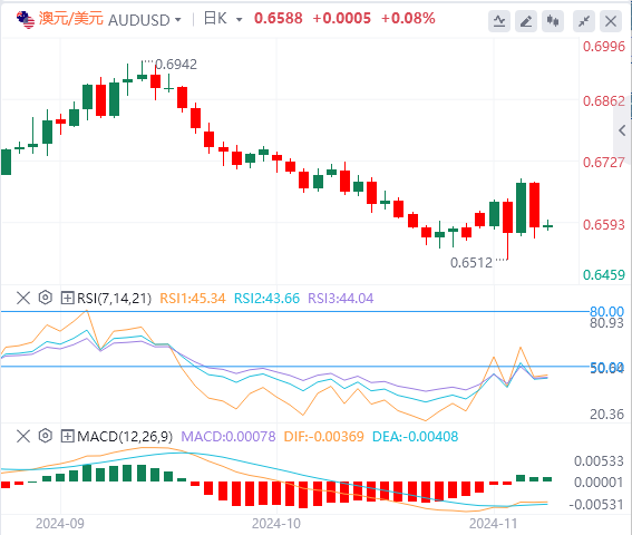 澳元/美元今日行情走势交易策略(2024年11月11日）