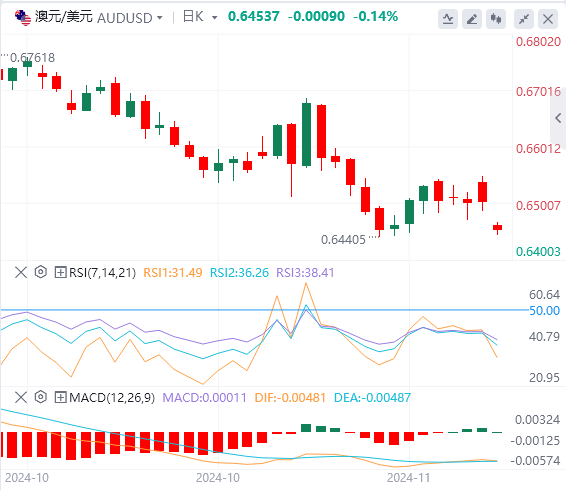 澳元/美元实时汇率走势预测（2024年11月26日）