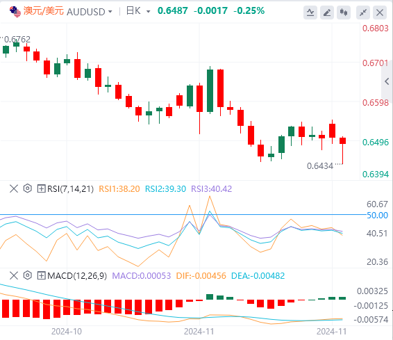 澳元/美元今日行情走势交易策略(2024年11月26日）