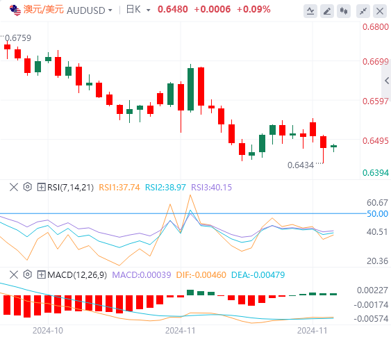 澳元/美元实时汇率走势预测（2024年11月27日）