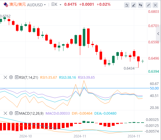 澳元/美元汇率走势预测：澳大利亚储备银行政策前景的鹰派情绪为澳元提供支撑