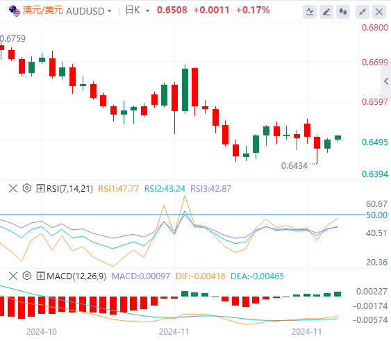 澳元/美元实时汇率走势预测（2024年11月28日）