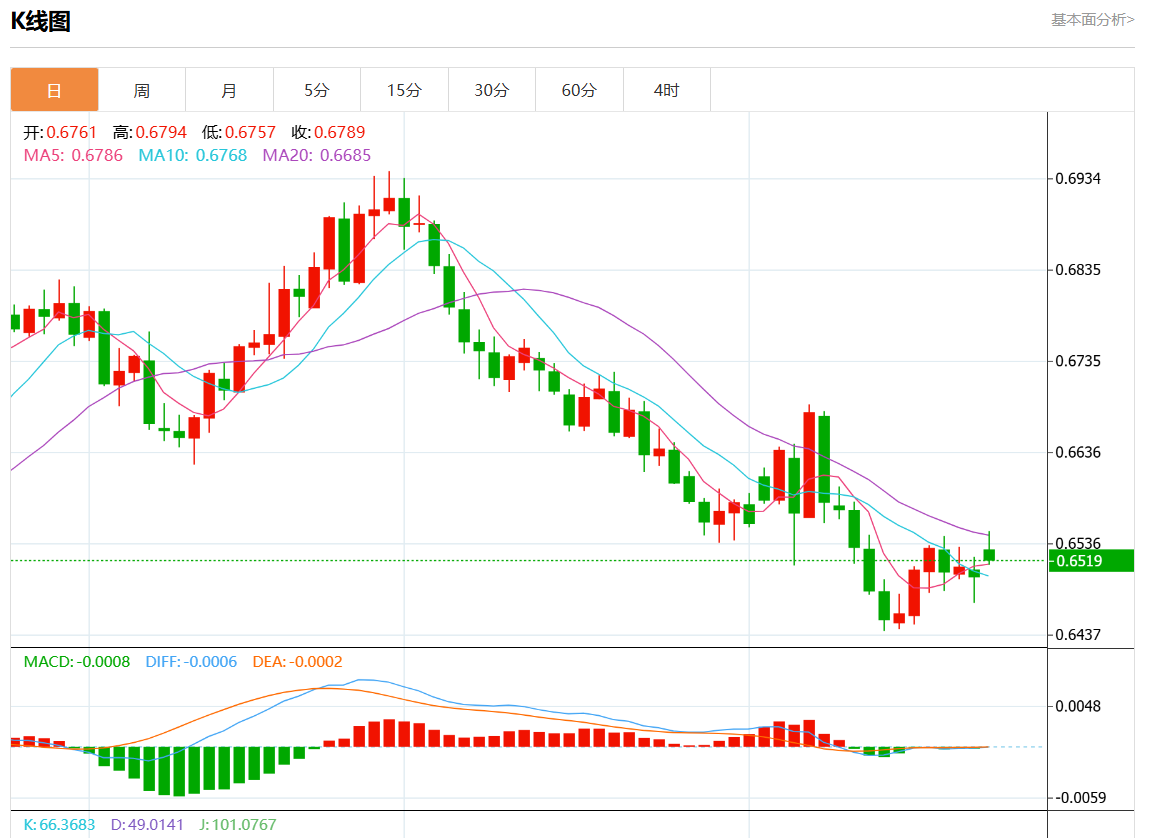 11月25日澳元/美元行情综述：澳元/美元报0.6517涨幅0.26%