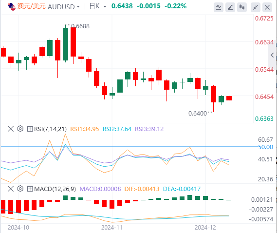 澳元/美元实时汇率走势预测（2024年12月6日）