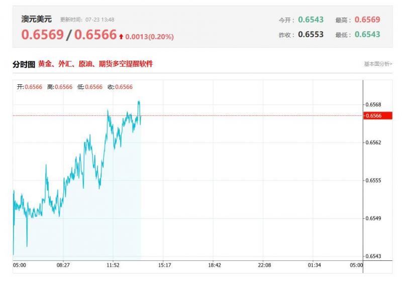 今日澳元兑美元汇率价格最新走势分析（2025年07月23日）