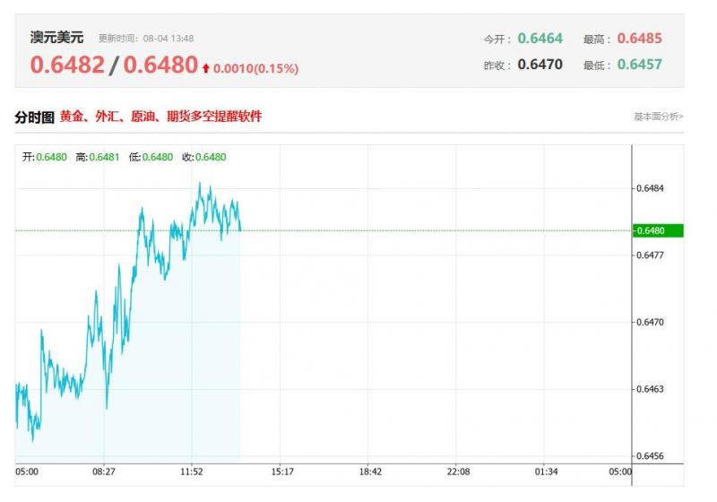 今日澳元兑美元汇率价格最新走势分析（2025年08月04日）