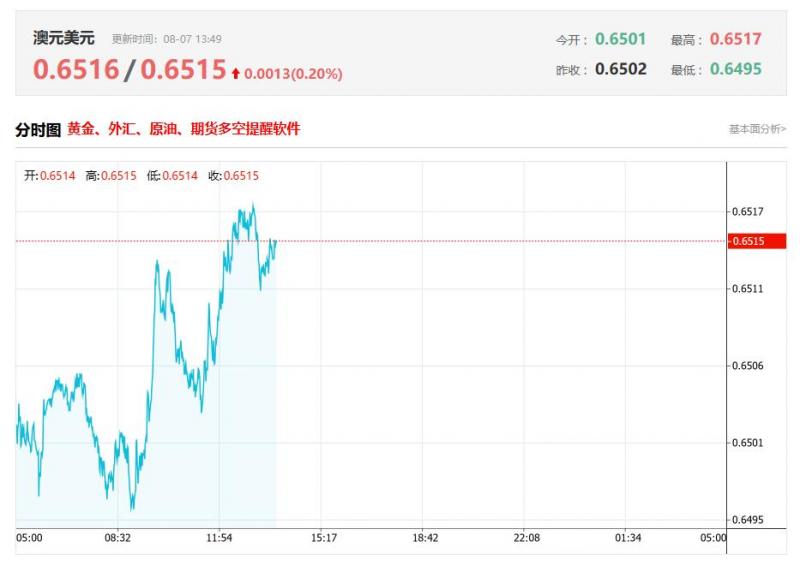 今日澳元兑美元汇率价格最新走势分析（2025年08月07日）