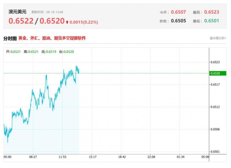 今日澳元兑美元汇率价格最新走势分析（2025年08月18日）