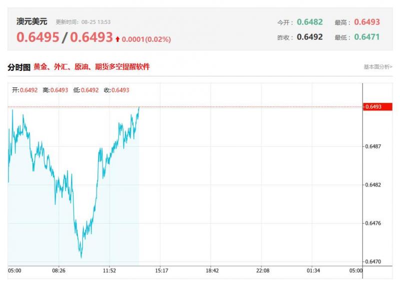 今日澳元兑美元汇率价格最新走势分析（2025年08月25日）