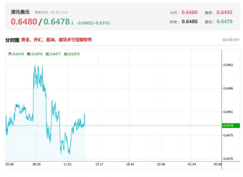 今日澳元兑美元汇率价格最新走势分析（2025年08月26日）