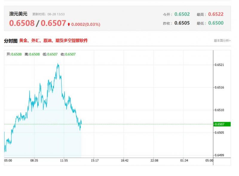 今日澳元兑美元汇率价格最新走势分析（2025年08月28日）