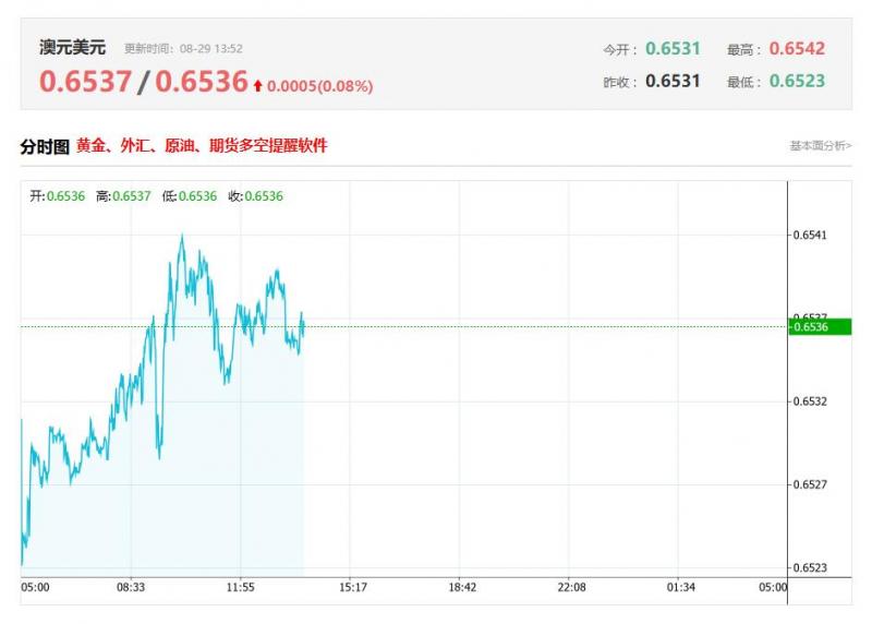 今日澳元兑美元汇率价格最新走势分析（2025年08月29日）