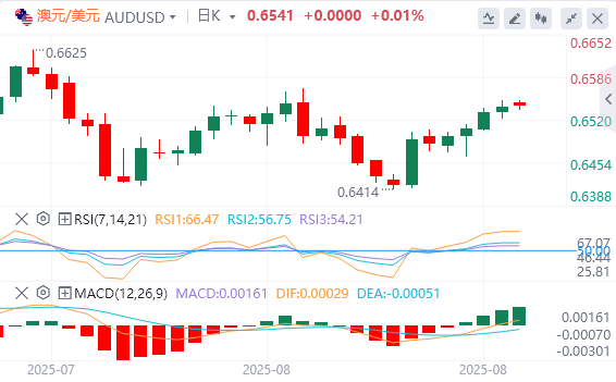 澳元/美元今日行情走势交易策略（2025年9月1日）