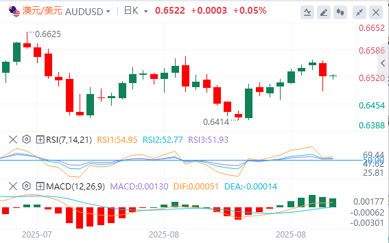 澳元/美元实时汇率走势预测（2025年9月3日）