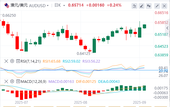 澳元/美元今日行情走势交易策略（2025年9月8日）