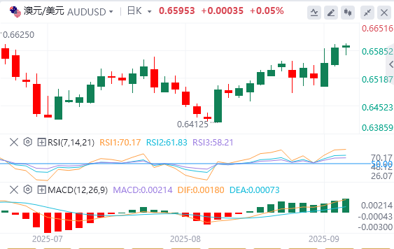 澳元/美元实时汇率走势预测（2025年9月9日）