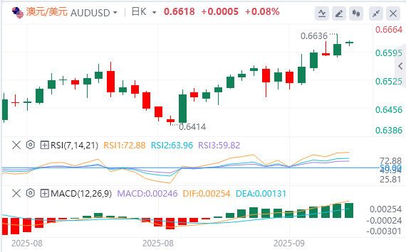 澳元/美元实时汇率走势预测（2025年9月11日）