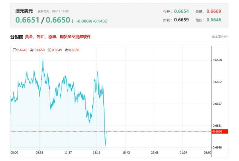 今日澳元兑美元汇率价格最新走势分析（2025年09月12日）