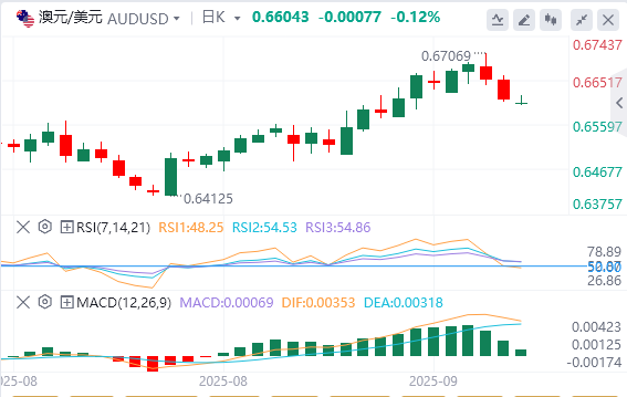 澳元/美元今日行情走势交易策略（2025年9月19日）