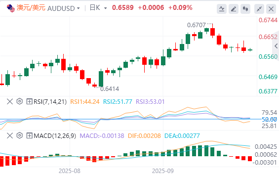 澳元/美元实时汇率走势预测（2025年9月25日）