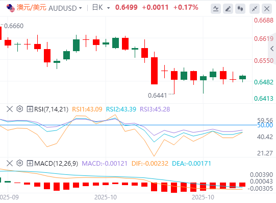 澳元/美元今日行情走势交易策略（2025年10月23日）