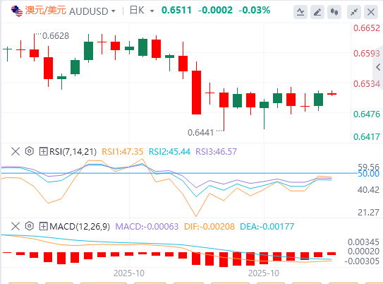 澳元/美元实时汇率走势预测（2025年10月24日）