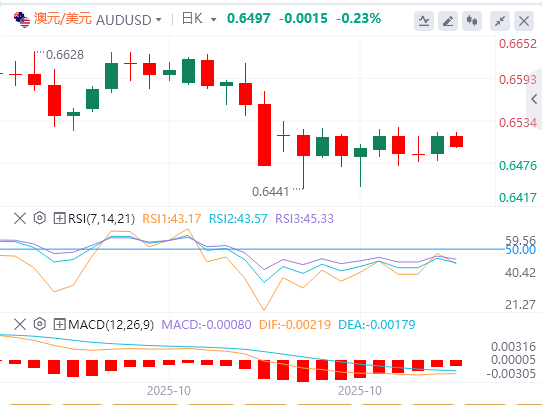 澳元/美元今日行情走势交易策略（2025年10月24日）