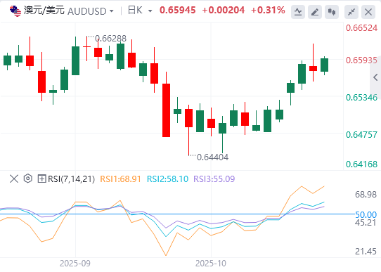 澳元/美元今日行情走势交易策略（2025年10月30日）