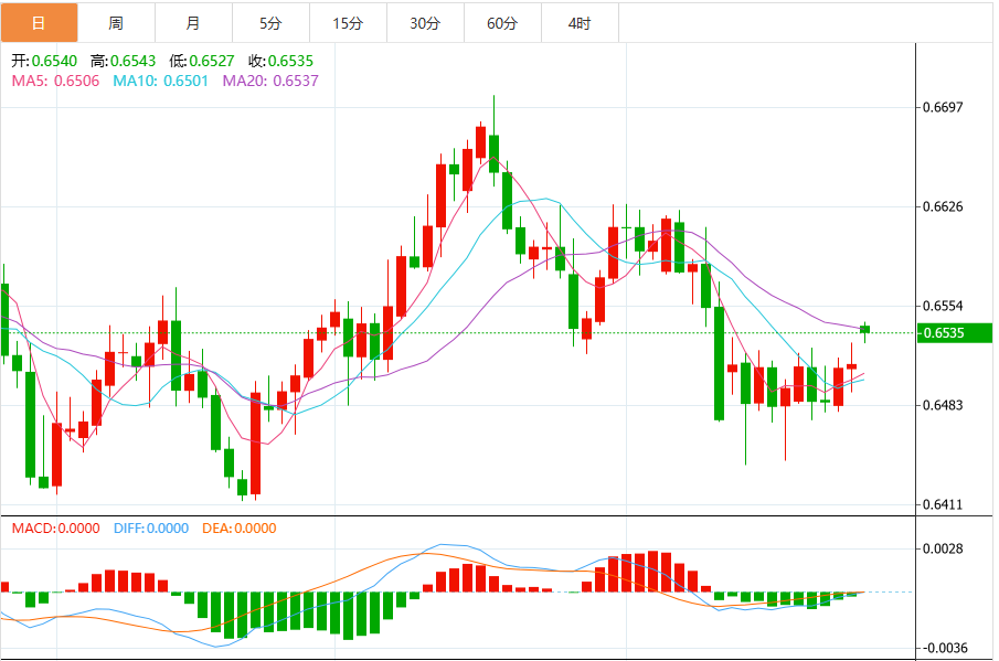 今日澳元/美元汇率走势预测(2025年10月29日)
