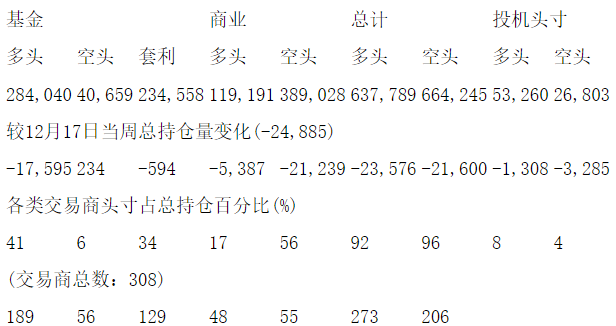 CFTC：当周COMEX黄金期货和期权持仓报告（截止12月24日）