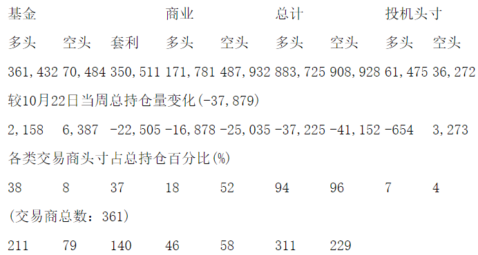 CFTC：当周COMEX黄金期货和期权持仓报告（截止10月29日）