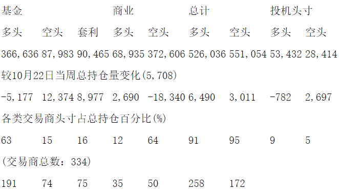 CFTC：当周COMEX黄金期货持仓报告（截止10月29日）