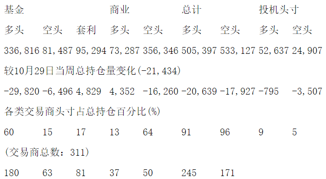 CFTC：当周COMEX黄金期货持仓报告（截止11月5日）