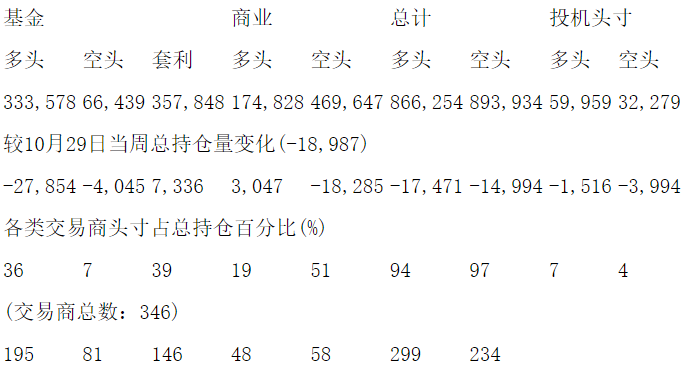 CFTC：当周COMEX黄金期货和期权持仓报告（截止11月5日）