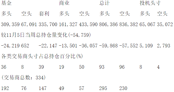 CFTC：当周COMEX黄金期货和期权持仓报告（截止11月12日）