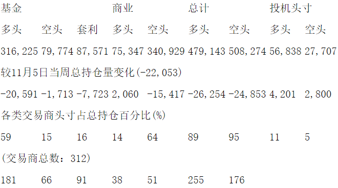 CFTC：当周COMEX黄金期货持仓报告（截止11月12日）