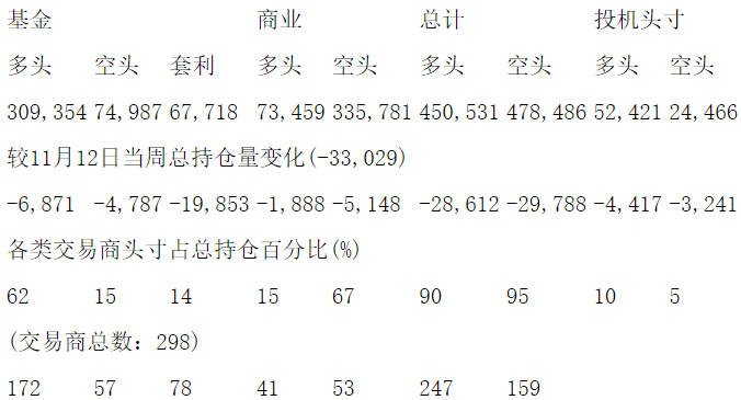 CFTC：当周COMEX黄金期货持仓报告（截止11月19日）