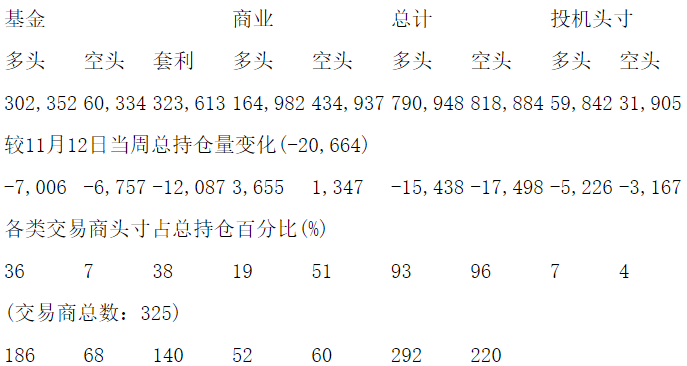 CFTC：当周COMEX黄金期货和期权持仓报告（截止11月19日）