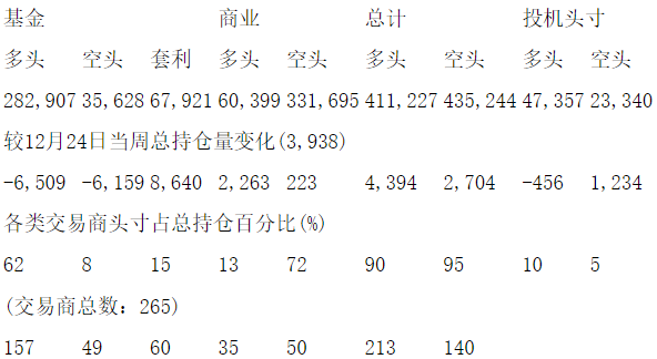 CFTC：当周COMEX黄金期货持仓报告（截止12月31日）