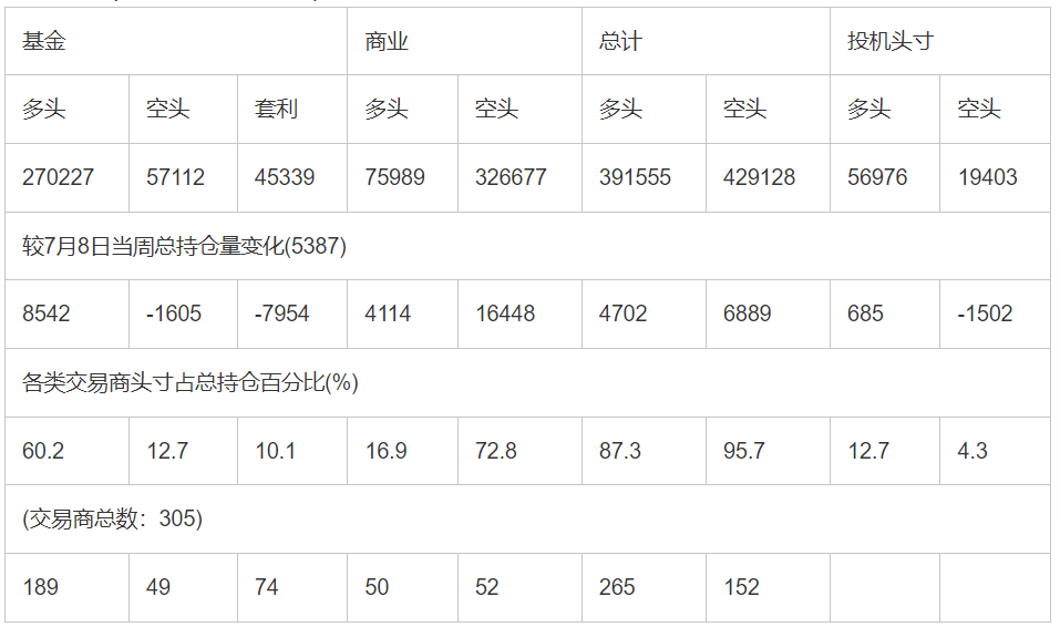 CFTC：截止7月15日当周COMEX(纽约商品期货交易所)黄金期货持仓报告