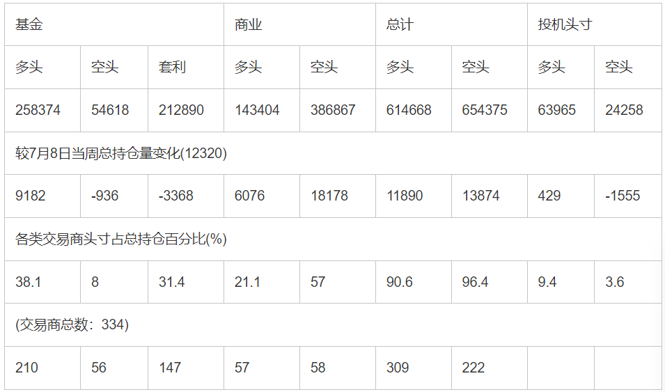CFTC：截止7月15日当周COMEX(纽约商品期货交易所)黄金期货和期权持仓报告